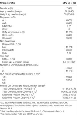 Infusion of Non-HLA-Matched Off-the-Shelf Ex Vivo Expanded Cord Blood Progenitors in Patients Undergoing Cord Blood Transplantation: Result of a Phase II Clinical Trial